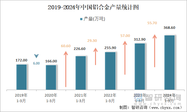2019-2024年中国铝合金产量统计图