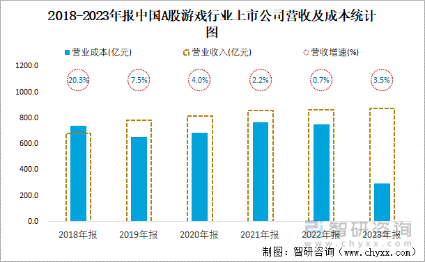 2018-2023年报中国A股游戏行业上市公司营收及成本统计图