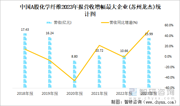 中国A股化学纤维2023年报营收增幅最大企业(苏州龙杰)统计图