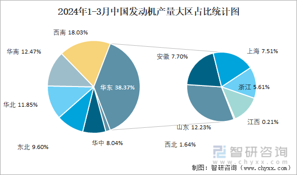 2024年1-3月中国发动机产量大区占比统计图