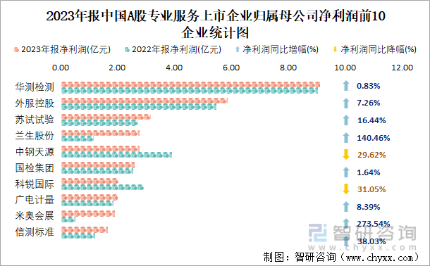 2023年报中国A股专业服务上市企业归属母公司净利润前10企业统计图