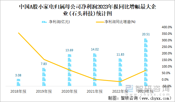 中国A股小家电归属母公司净利润2023年报同比增幅最大企业(石头科技)统计图
