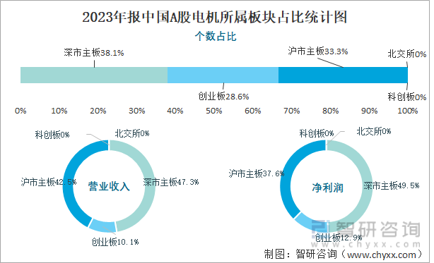 2023年报中国A股电机所属板块占比统计图