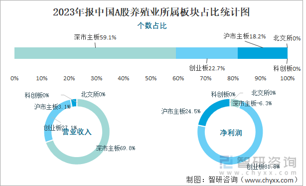 2023年报中国A股养殖业所属板块占比统计图