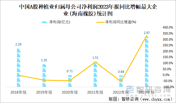 中国A股种植业归属母公司净利润2023年报同比增幅最大企业(海南橡胶)统计图