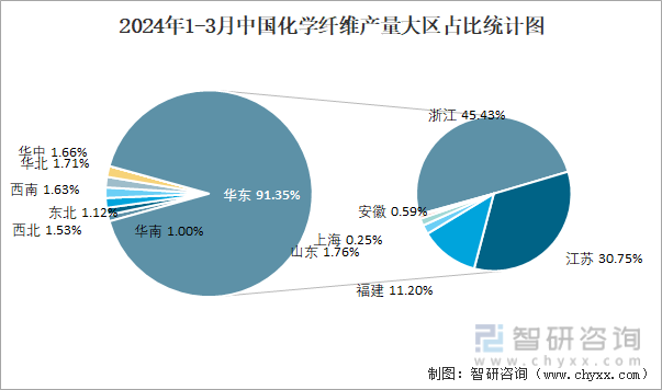 2024年1-3月中国化学纤维产量大区占比统计图