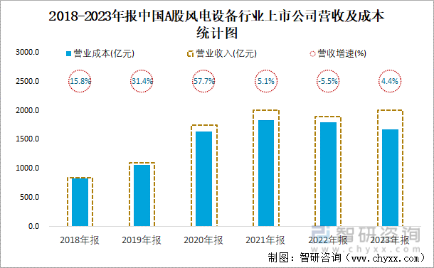 2018-2023年报中国A股风电设备行业上市公司营收及成本统计图