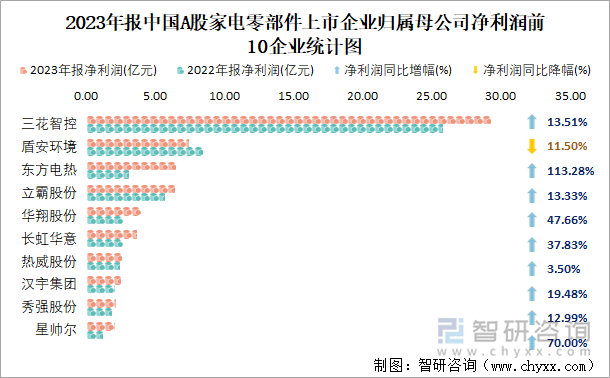 2023年报中国A股家电零部件上市企业归属母公司净利润前10企业统计图