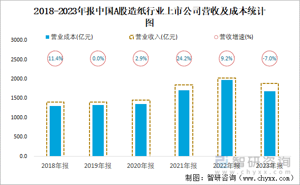 2018-2023年报中国A股造纸行业上市公司营收及成本统计图