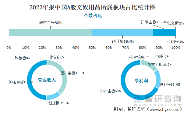 2023年报中国A股文娱用品所属板块占比统计图