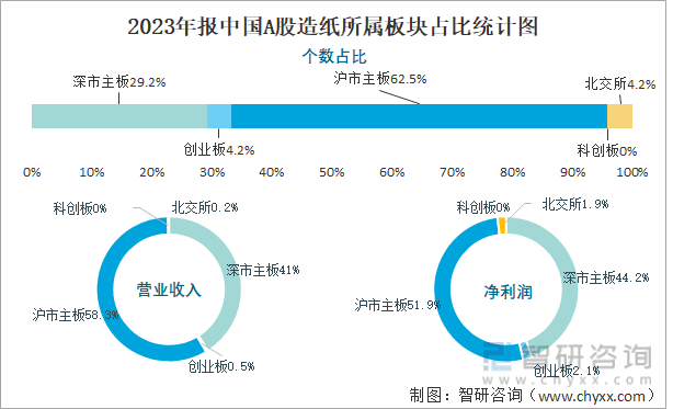 2023年报中国A股造纸所属板块占比统计图