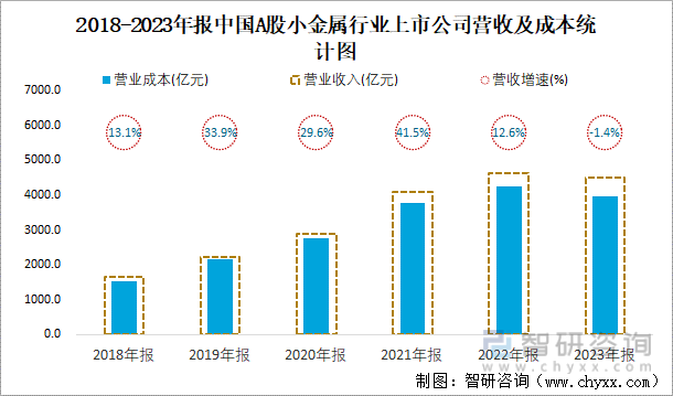 2018-2023年报中国A股小金属行业上市公司营收及成本统计图