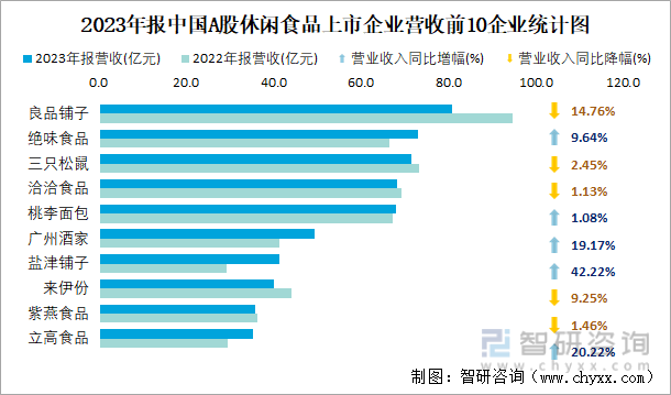 2023年报中国A股休闲食品上市企业营收前10企业统计图