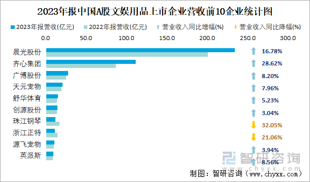 2023年报中国A股文娱用品上市企业营收前10企业统计图