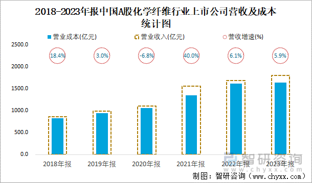 2018-2023年报中国A股化学纤维行业上市公司营收及成本统计图