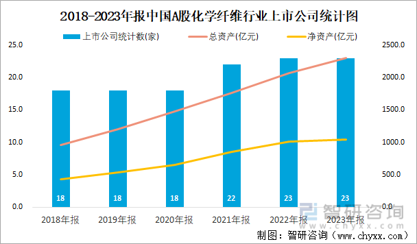 2018-2023年报中国A股化学纤维行业上市公司统计图