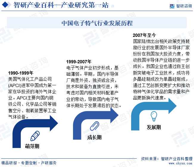 中国电子特气行业发展历程