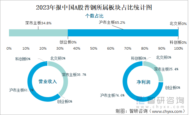 2023年报中国A股普钢所属板块占比统计图