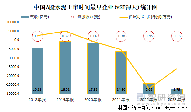 中国A股水泥上市时间最早企业(*ST深天)统计图