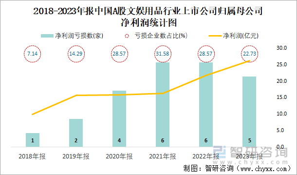 2018-2023年报中国A股文娱用品行业上市公司归属母公司净利润统计图