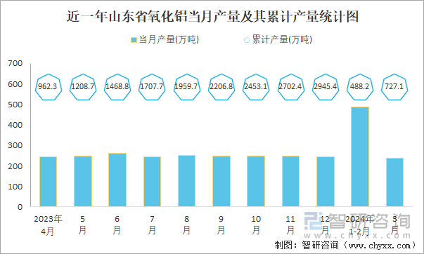 近一年山东省氧化铝当月产量及其累计产量统计图