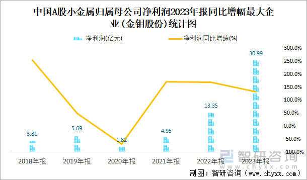 中国A股小金属归属母公司净利润2023年报同比增幅最大企业(金钼股份)统计图