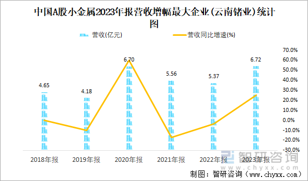 中国A股小金属2023年报营收增幅最大企业(云南锗业)统计图