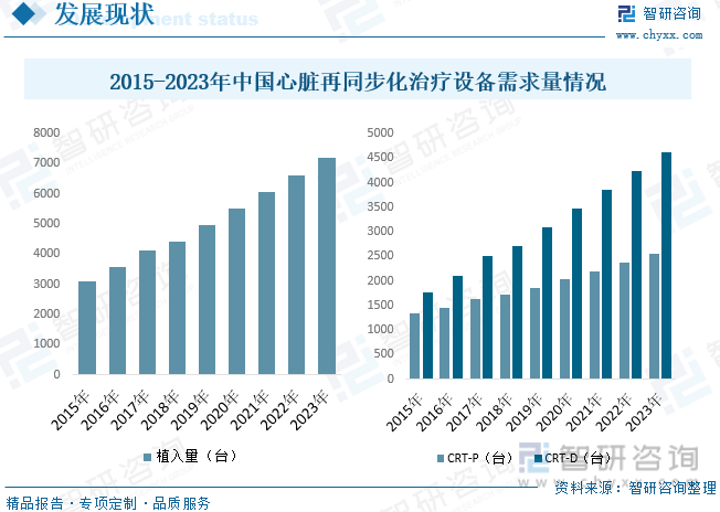 2015-2023年中国心脏再同步化治疗设备需求量情况