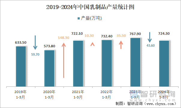 2019-2024年中国乳制品产量统计图