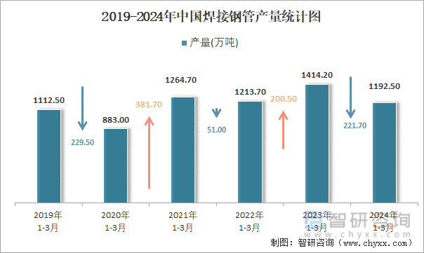 2019-2024年中国焊接钢管产量统计图