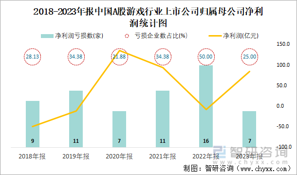 2018-2023年报中国A股游戏行业上市公司归属母公司净利润统计图
