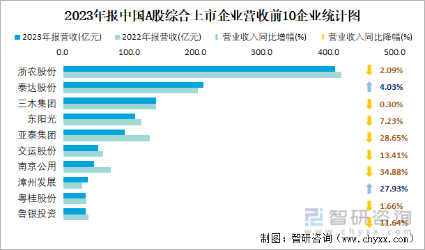 2023年报中国A股综合上市企业营收前10企业统计图