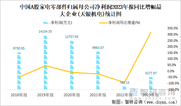 中国A股家电零部件归属母公司净利润2023年报同比增幅最大企业(天银机电)统计图