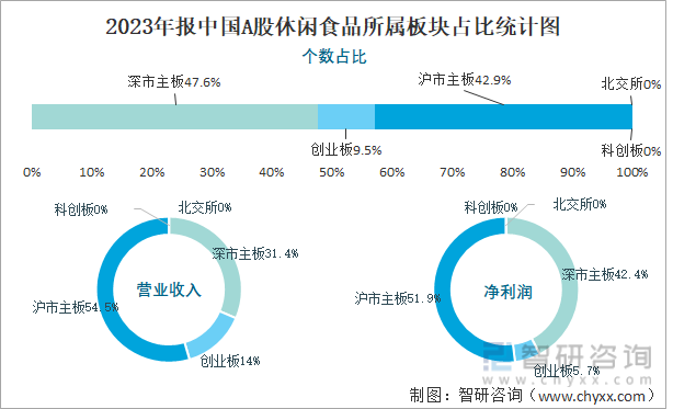 2023年报中国A股休闲食品所属板块占比统计图