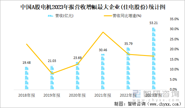 中国A股电机2023年报营收增幅最大企业(佳电股份)统计图