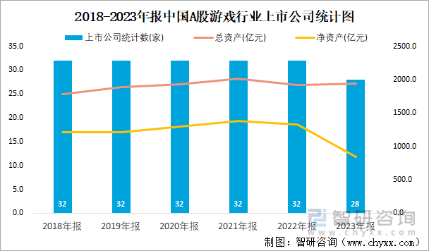 2018-2023年报中国A股游戏行业上市公司统计图