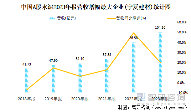 中国A股水泥2023年报营收增幅最大企业(宁夏建材)统计图