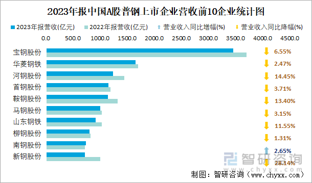 2023年报中国A股普钢上市企业营收前10企业统计图