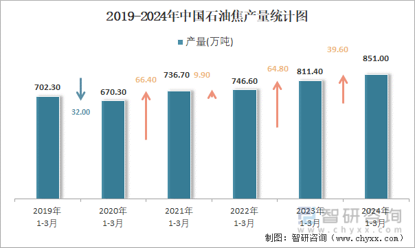 2019-2024年中国石油焦产量统计图
