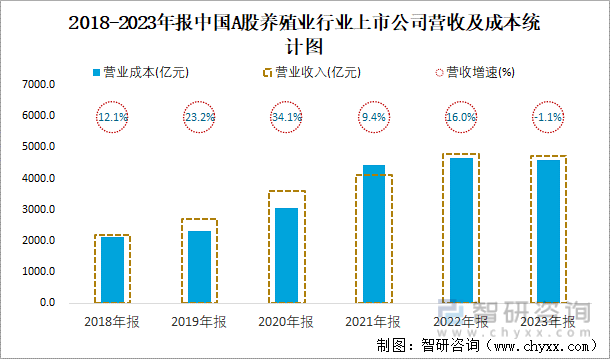 2018-2023年报中国A股养殖业行业上市公司营收及成本统计图