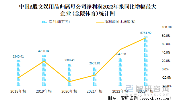 中国A股文娱用品归属母公司净利润2023年报同比增幅最大企业(金陵体育)统计图