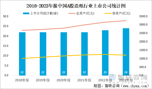 2018-2023年报中国A股造纸行业上市公司统计图
