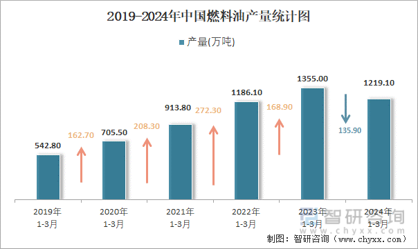 2019-2024年中国燃料油产量统计图