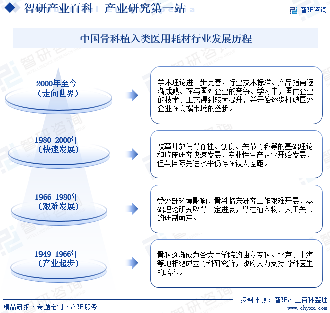 中国骨科植入类医用耗材行业发展历程