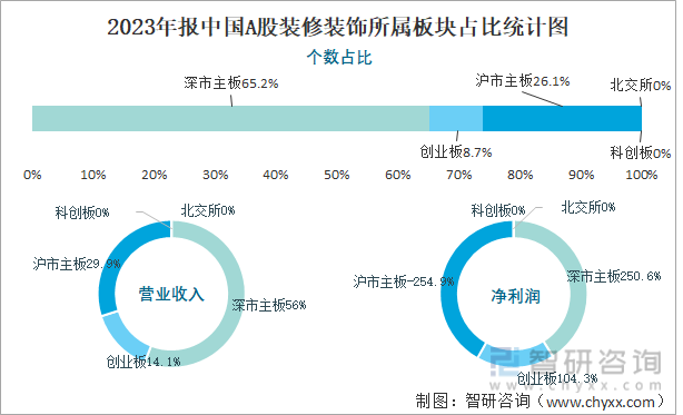 2023年报中国A股装修装饰所属板块占比统计图