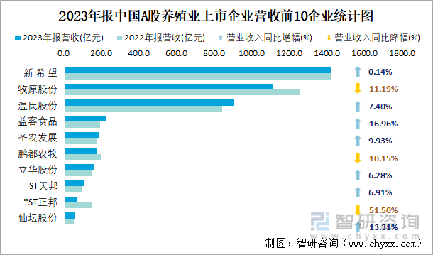 2023年报中国A股养殖业上市企业营收前10企业统计图