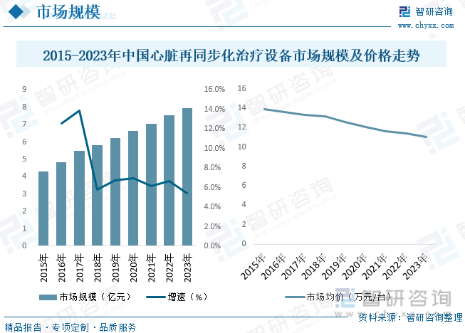 2015-2023年中国心脏再同步化治疗设备市场规模及价格走势
