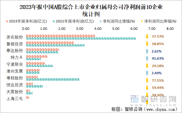 2023年报中国A股综合上市企业归属母公司净利润前10企业统计图