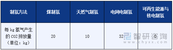 图表1：不同制氢路线的二氧化碳排放情况