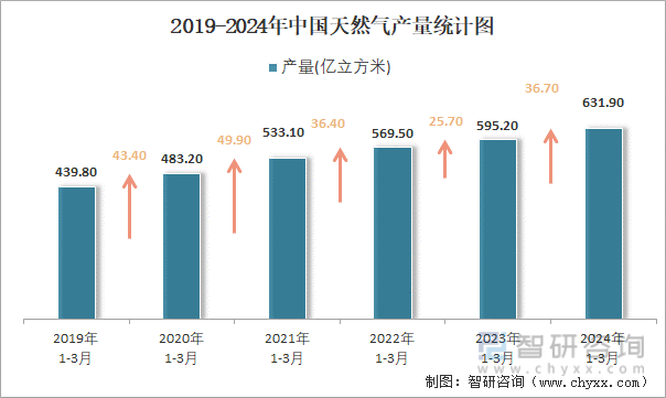 2019-2024年中国天然气产量统计图